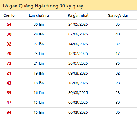 Thống kê lô gan XSQNG trong 30 kỳ quay thưởng gần đây
