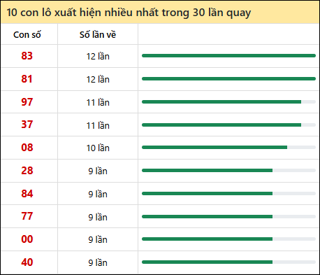 Thống kê lô tô về nhiều nhất xổ số Quảng Ngãi trong 30 lần quay thưởng