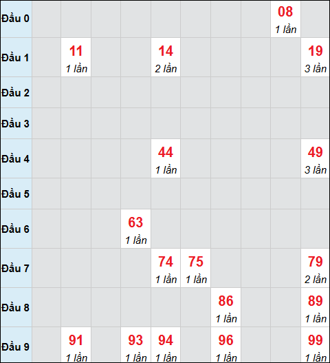 Bảng cầu bạch thủ xổ số Quảng Ngãi hôm nay 20/12/2025