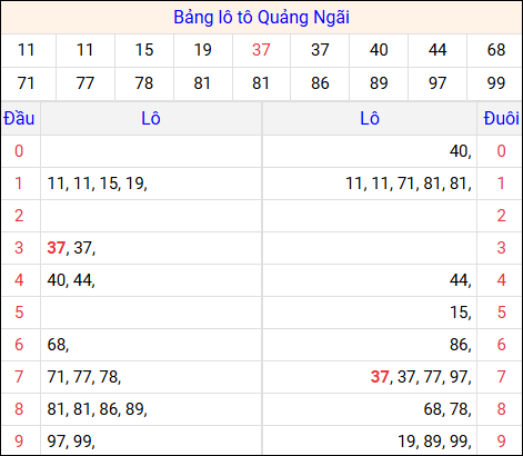 Tổng hợp loto xổ số Quảng Ngãi về kỳ trước