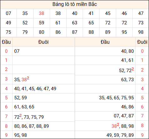 Tổng hợp loto xổ số miền Bắc đã về ngày hôm qua