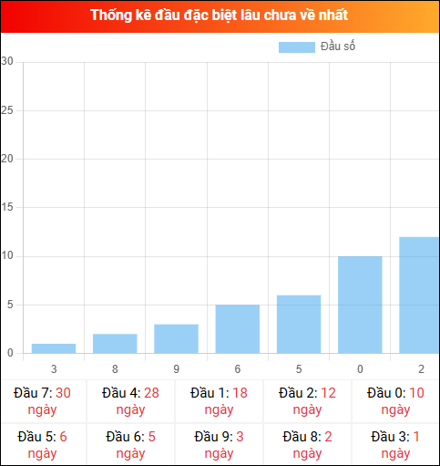 Thống kê đầu GĐB miền Bắc lâu chưa về 19/12/2025