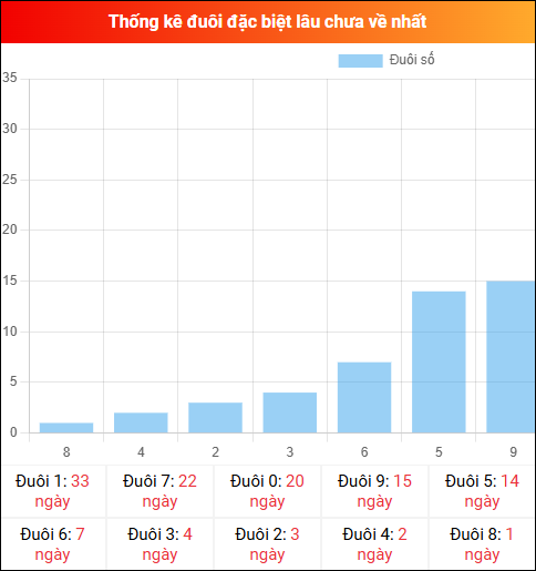 Thống kê đuôi đặc biệt miền Bắc lâu chưa về ngày 19/12/2025