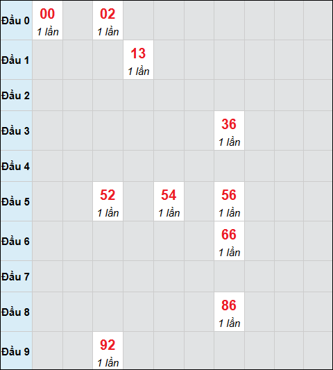 Bảng cầu bạch thủ xổ số Gia Lai hôm nay 19/12/2025