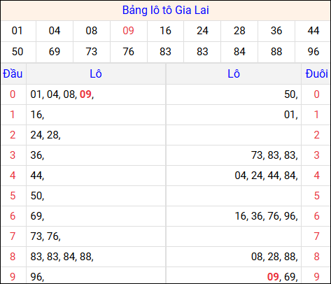Tổng hợp loto xổ số Gia Lai về kỳ trước