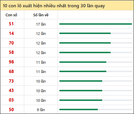 Thống kê lô tô về nhiều nhất xổ số Hậu Giang trong 30 lần quay thưởng Thống kê lô tô về nhiều nhất xổ số Hậu Giang trong 30 lần quay thưởng