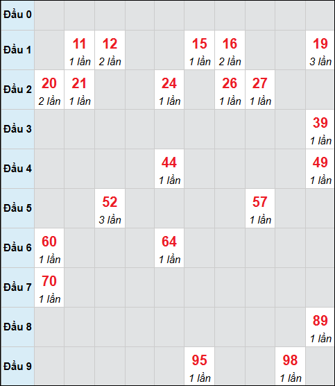 Bảng cầu bạch thủ xổ số Hậu Giang hôm nay 20/12/2025 Bảng cầu bạch thủ xổ số Hậu Giang hôm nay 20/12/2025