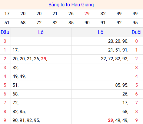 Tổng hợp loto xổ số Hậu Giang về kỳ trước Tổng hợp loto xổ số Hậu Giang về kỳ trước