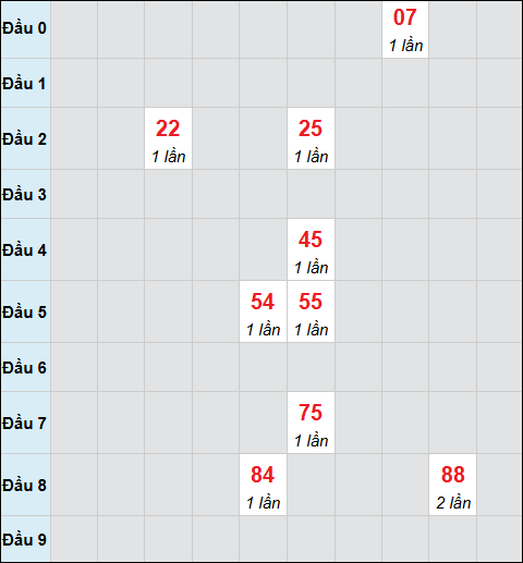 Bảng cầu bạch thủ xổ số Bình Phước hôm nay 20/12/2025