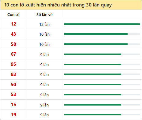 Thống kê lô tô về nhiều nhất xổ số Bình Phước trong 30 lần quay thưởng