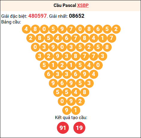 Soi cầu Pascale XSBP 20/12/2025