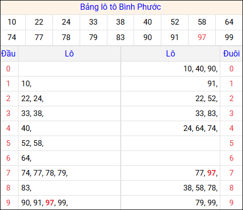 Tổng hợp loto xổ số Bình Phước về kỳ trước
