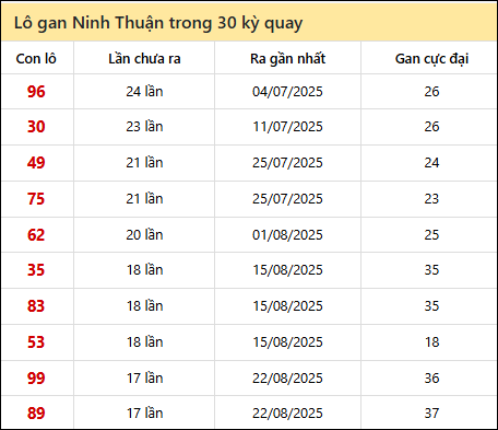 Thống kê lô gan XSNT trong 30 kỳ quay thưởng gần đây Thống kê lô gan XSNT trong 30 kỳ quay thưởng gần đây
