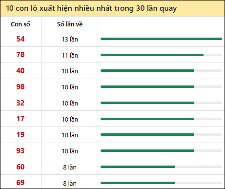 Thống kê lô tô về nhiều nhất xổ số Ninh Thuận trong 30 lần quay thưởng Thống kê lô tô về nhiều nhất xổ số Ninh Thuận trong 30 lần quay thưởng