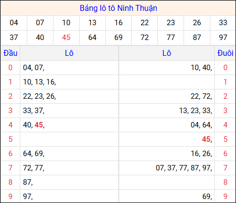 Tổng hợp loto xổ số Ninh Thuận về kỳ trước Tổng hợp loto xổ số Ninh Thuận về kỳ trước