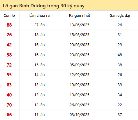 Thống kê lô gan XSBD trong 30 kỳ quay thưởng gần đây