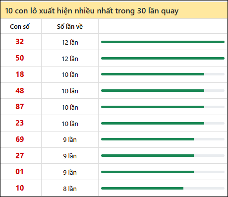 Thống kê lô tô về nhiều nhất xổ số Bình Dương trong 30 lần quay thưởng