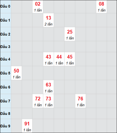Bảng cầu bạch thủ xổ số Bình Dương hôm nay 19/12/2025