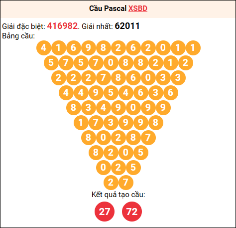 Soi cầu Pascale XSBD 19/12/2025