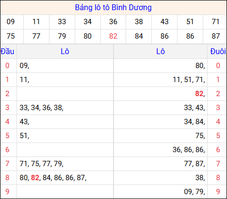 Tổng hợp loto xổ số Bình Dương về kỳ trước