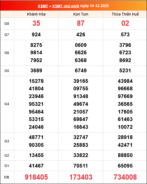 Kết quả XS miền Trung tuần trước 14/12/2025