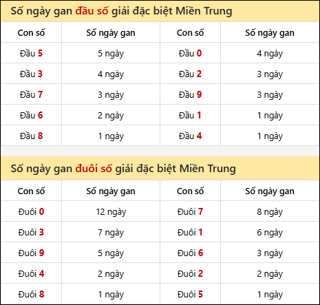 Khám phá thông tin đầu đuôi số XSMT lâu chưa về đến 21/12/2025