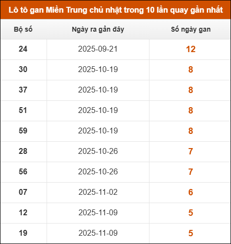 Theo dõi loto gan xsmt 21/12/2025