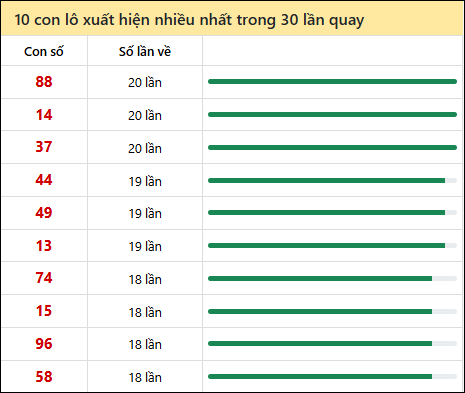 Tần suất lô XSMT về nhất trong 30 lần quay