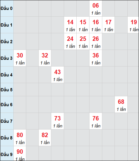 Bảng cầu bạch thủ xổ số Đà Lạt hôm nay 21/12/2025