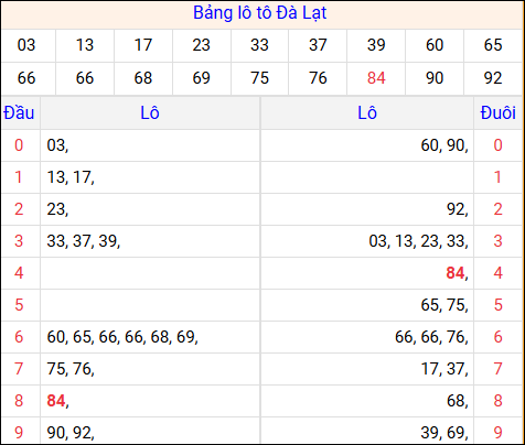 Tổng hợp loto xổ số Đà Lạt về kỳ trước