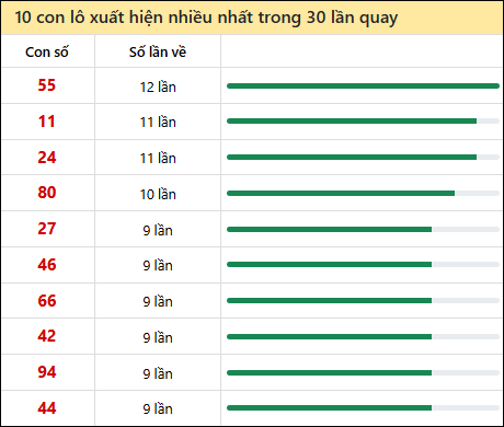 Thống kê lô tô về nhiều nhất xổ số Kiên Giang trong 30 lần quay thưởng