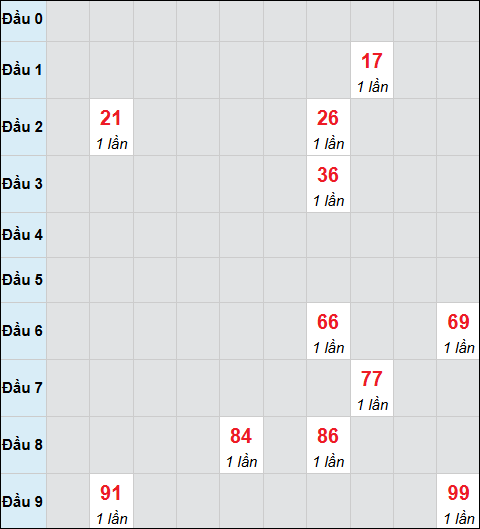 Bảng cầu bạch thủ xổ số Kiên Giang hôm nay 21/12/2025