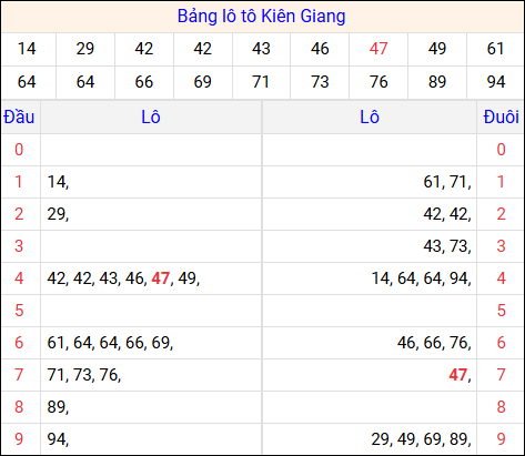 Tổng hợp loto xổ số Kiên Giang về kỳ trước