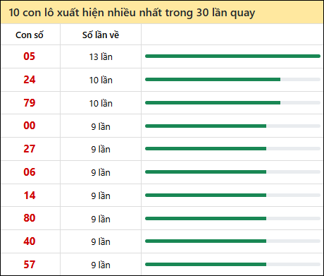 Thống kê lô tô về nhiều nhất xổ số Thừa Thiên Huế trong 30 lần quay thưởng