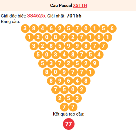 Soi cầu Pascale XSTTH 21/12/2025