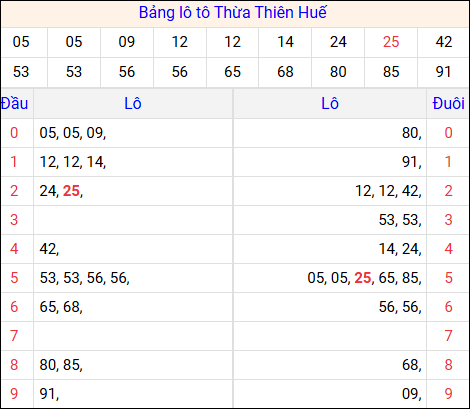 Tổng hợp loto xổ số Thừa Thiên Huế về kỳ trước
