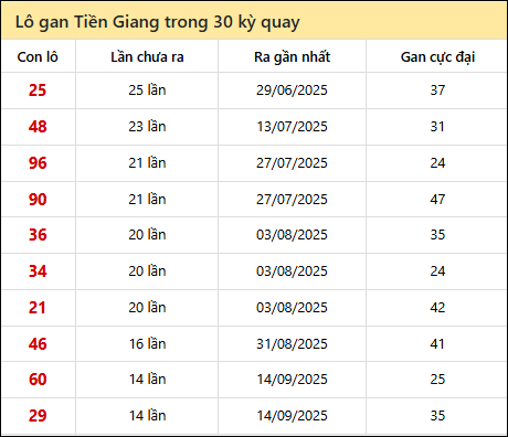 Thống kê lô gan XSTG trong 30 kỳ quay thưởng gần đây