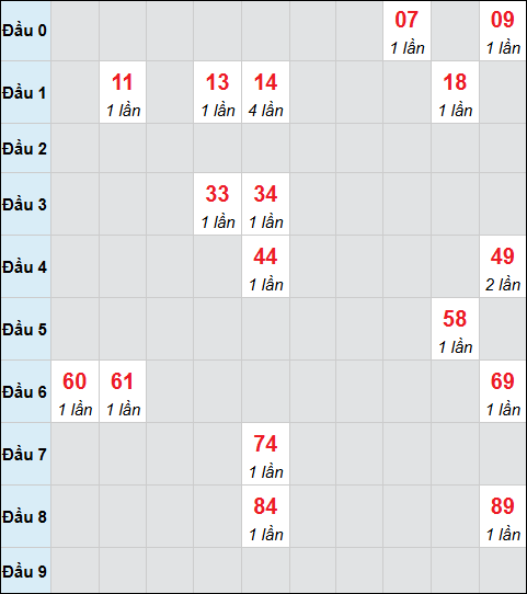 Bảng cầu bạch thủ xổ số Tiền Giang hôm nay 21/12/2025