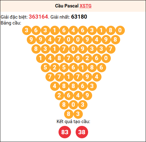 Soi cầu Pascale XSTG 21/12/2025