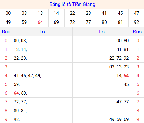 Tổng hợp loto xổ số Tiền Giang về kỳ trước