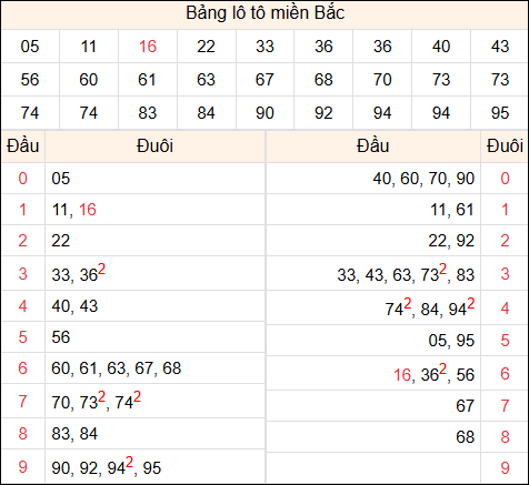 Tổng hợp loto xổ số miền Bắc đã về ngày hôm qua