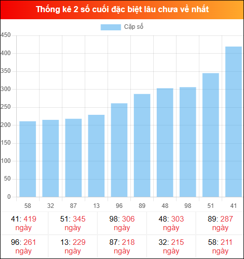 Theo dõi 2 số cuối đặc biệt lâu về tính đến ngày 21/12/2025
