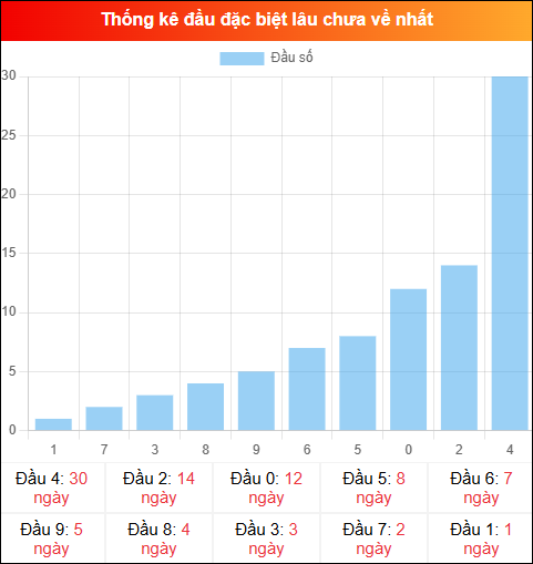Thống kê đầu GĐB miền Bắc lâu chưa về 21/12/2025