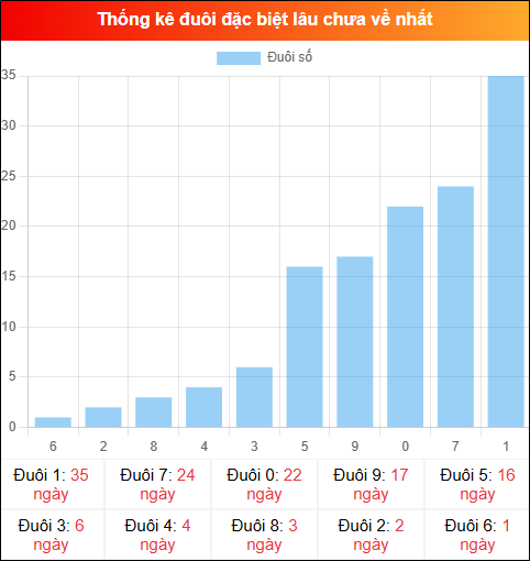 Thống kê đuôi đặc biệt miền Bắc lâu chưa về ngày 21/12/2025