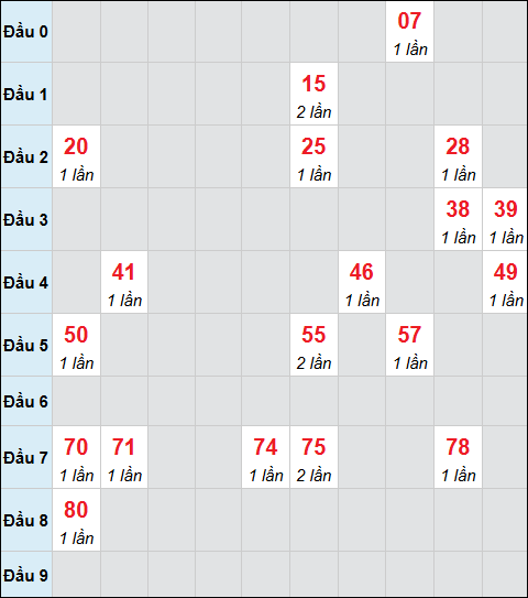 Bảng cầu bạch thủ xổ số Khánh Hòa hôm nay 21/12/2025