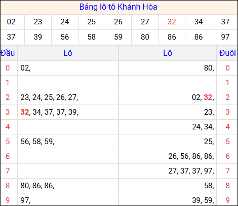 Tổng hợp loto xổ số Khánh Hòa về kỳ trước