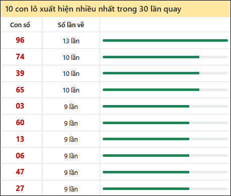Thống kê lô tô về nhiều nhất xổ số Kon Tum trong 30 lần quay thưởng