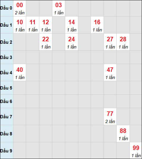 Bảng cầu bạch thủ xổ số Kon Tum hôm nay 21/12/2025