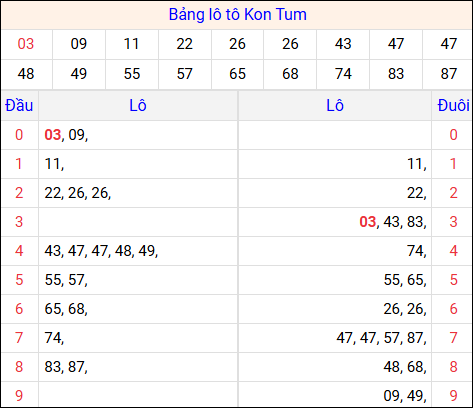 Tổng hợp loto xổ số Kon Tum về kỳ trước