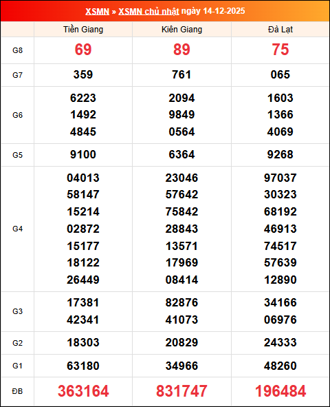 Kết quả XS miền Nam tuần trước 14/12/2025
